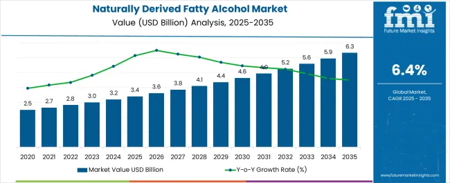 Naturally Derived Fatty Alcohol Market   Market Value Analysis